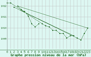 Courbe de la pression atmosphrique pour Brest (29)