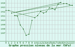 Courbe de la pression atmosphrique pour Muenchen, Flughafen