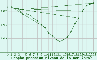Courbe de la pression atmosphrique pour Hultsfred Swedish Air Force Base