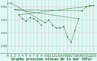 Courbe de la pression atmosphrique pour Guadalajara