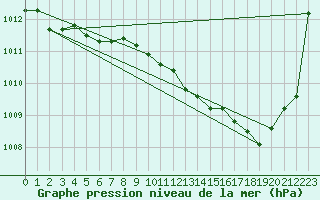Courbe de la pression atmosphrique pour Nancy - Essey (54)