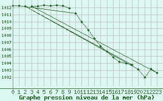 Courbe de la pression atmosphrique pour Agard