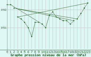 Courbe de la pression atmosphrique pour Estres-la-Campagne (14)