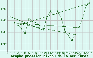 Courbe de la pression atmosphrique pour Ambrieu (01)