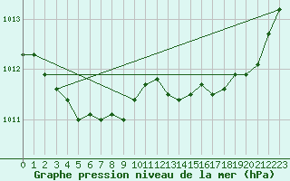 Courbe de la pression atmosphrique pour Hohrod (68)