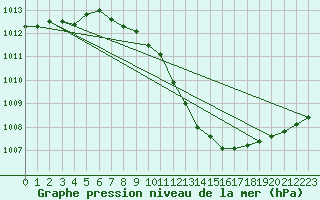 Courbe de la pression atmosphrique pour Bouveret