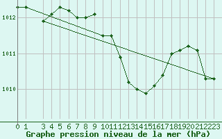 Courbe de la pression atmosphrique pour Tekirdag