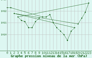 Courbe de la pression atmosphrique pour Saint-Paul-des-Landes (15)