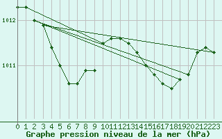 Courbe de la pression atmosphrique pour Sausseuzemare-en-Caux (76)