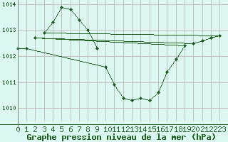 Courbe de la pression atmosphrique pour Karabk Kapullu