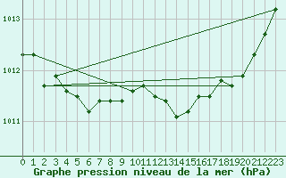 Courbe de la pression atmosphrique pour Lannion (22)