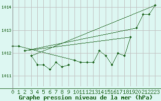 Courbe de la pression atmosphrique pour Dunkerque (59)