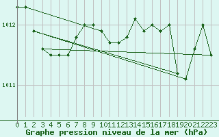 Courbe de la pression atmosphrique pour Cabris (13)