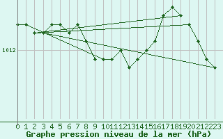 Courbe de la pression atmosphrique pour Kemi Ajos
