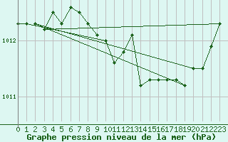 Courbe de la pression atmosphrique pour Holesov