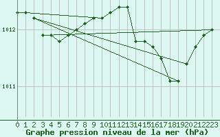 Courbe de la pression atmosphrique pour Alistro (2B)