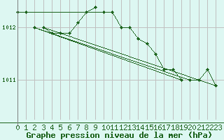 Courbe de la pression atmosphrique pour Vaderoarna