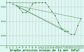 Courbe de la pression atmosphrique pour Lemberg (57)