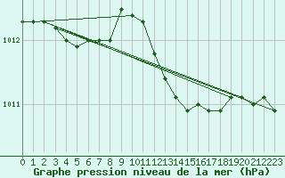 Courbe de la pression atmosphrique pour Pointe de Socoa (64)
