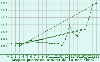 Courbe de la pression atmosphrique pour Calarasi