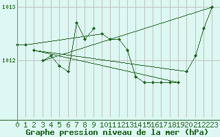 Courbe de la pression atmosphrique pour Figari (2A)