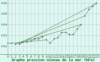 Courbe de la pression atmosphrique pour Buchs / Aarau