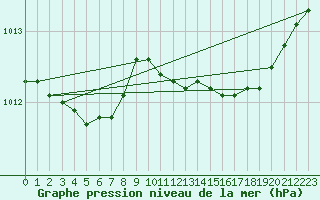 Courbe de la pression atmosphrique pour Grasque (13)