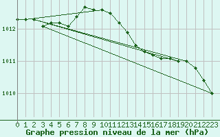 Courbe de la pression atmosphrique pour Vester Vedsted