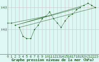 Courbe de la pression atmosphrique pour Shawbury