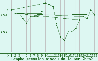 Courbe de la pression atmosphrique pour Braganca