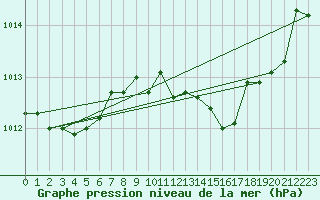 Courbe de la pression atmosphrique pour Helgoland