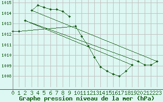 Courbe de la pression atmosphrique pour Weihenstephan