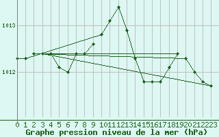 Courbe de la pression atmosphrique pour Dinard (35)