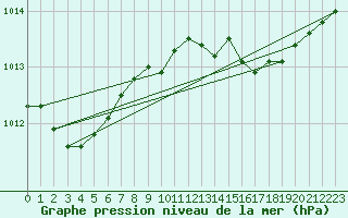 Courbe de la pression atmosphrique pour Alistro (2B)