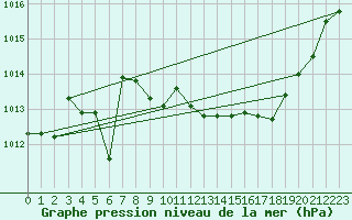 Courbe de la pression atmosphrique pour Saint-Auban (04)