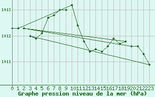 Courbe de la pression atmosphrique pour Feldkirchen
