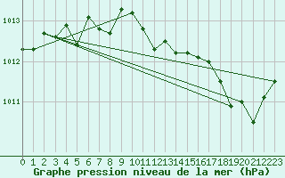 Courbe de la pression atmosphrique pour Carpentras (84)