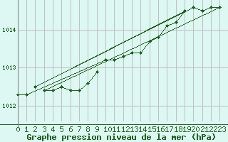 Courbe de la pression atmosphrique pour Vierema Kaarakkala