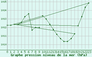 Courbe de la pression atmosphrique pour Lerida (Esp)