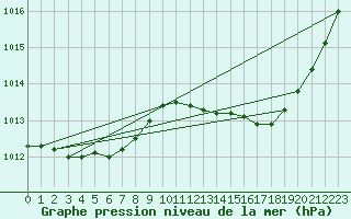 Courbe de la pression atmosphrique pour Quimperl (29)