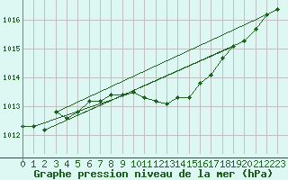 Courbe de la pression atmosphrique pour Gustavsfors