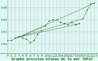 Courbe de la pression atmosphrique pour Fameck (57)