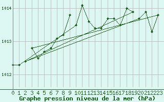 Courbe de la pression atmosphrique pour Cap Pertusato (2A)