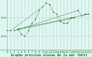 Courbe de la pression atmosphrique pour Tigery (91)