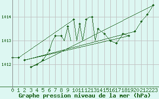 Courbe de la pression atmosphrique pour Linton-On-Ouse