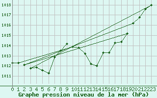 Courbe de la pression atmosphrique pour Pizen-Mikulka