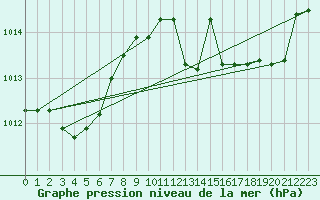 Courbe de la pression atmosphrique pour Capo Caccia