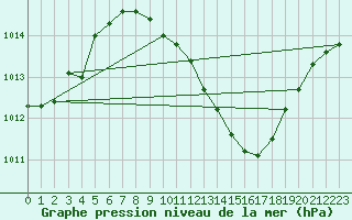 Courbe de la pression atmosphrique pour San Pablo de los Montes