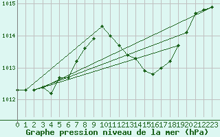 Courbe de la pression atmosphrique pour Verngues - Hameau de Cazan (13)
