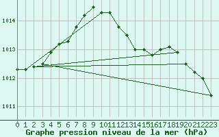 Courbe de la pression atmosphrique pour Braunlage